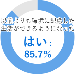 以前よりも環境に配慮した生活ができるようになった はい：85.7％