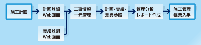 施工計画/計画登録/実績登録Web画面/工事情報一元管理/計画・実績・差異参照/管理分析レポート作成/施工管理帳票入手