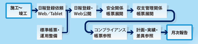 施工~竣工/日報登録依頼Web/Tablet/標準帳票・運用整備/日報登録・Web公開/安全関係帳票展開/収支管理関係帳票展開/コンプライアンス帳票参照/計画・実績・差異参照/月報報告