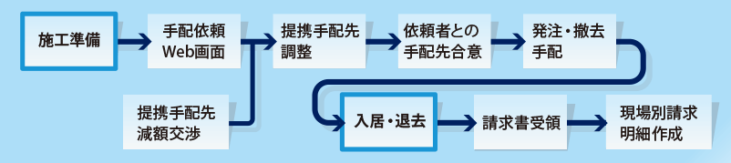 施工準備/手配依頼Web画面/提携手配先減額交渉/提携手配先調整/依頼者との手配先合意/発注・撤去・手配/入居・退去/請求書受領/現場別請求明細作成