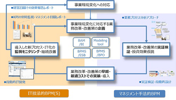 弊社におけるBPMの定義について